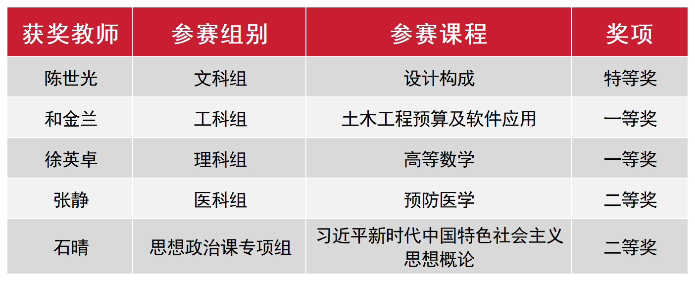 全省同类唯一！beat365在线唯一官网在省高校青年教师教学竞赛中获5项大奖 + 特等奖 + 优秀组织奖！